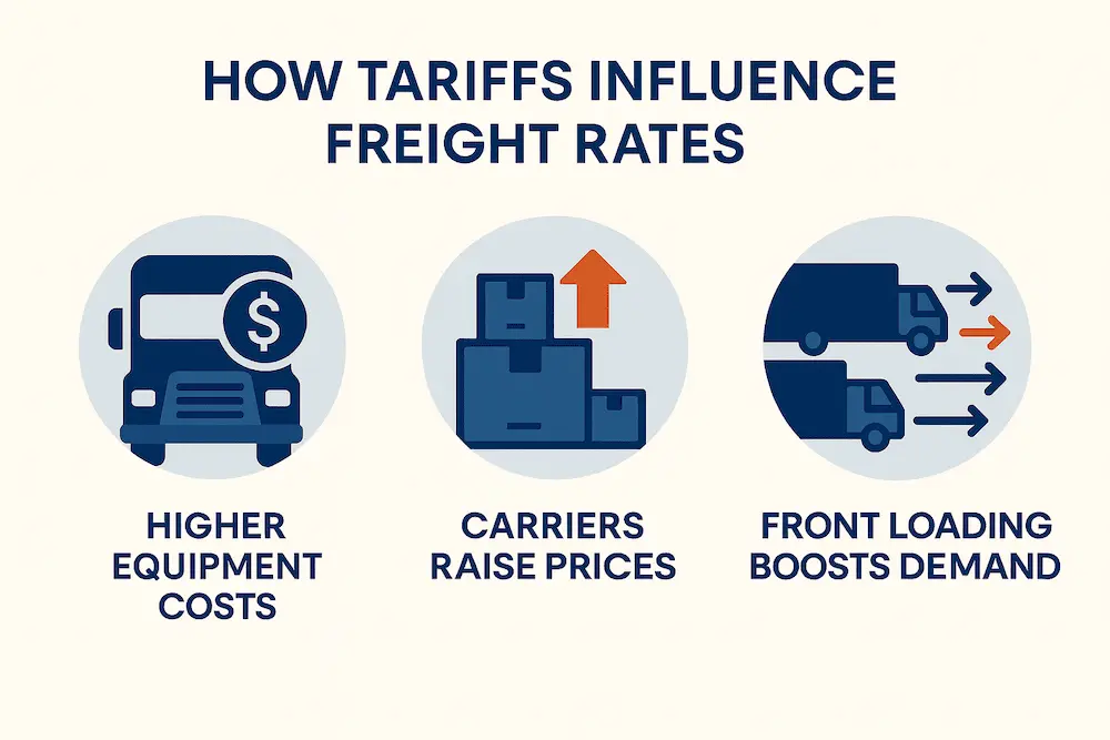 How tariffs influence freight rates