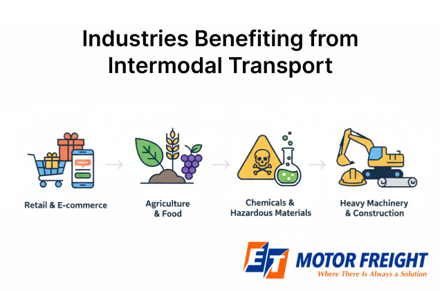 Industries benefiting from intermodal transport